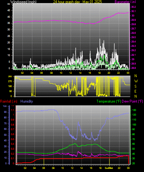 24 Hour Graph for Day 01