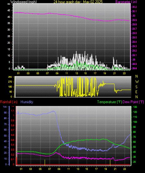24 Hour Graph for Day 02
