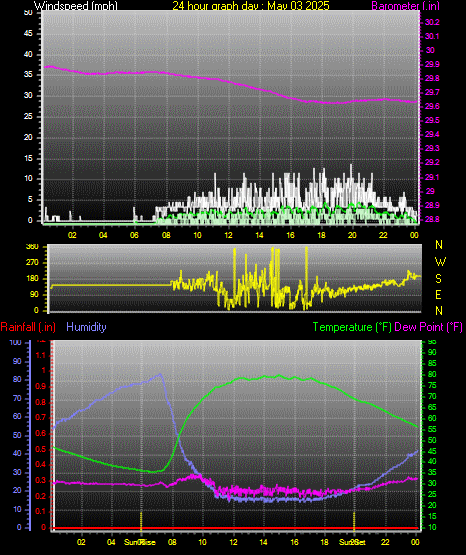 24 Hour Graph for Day 03