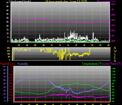 24 Hour Graph for Day 13