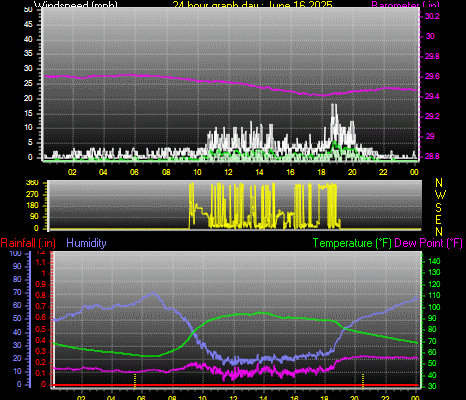 24 Hour Graph for Day 16