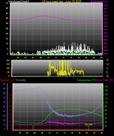 24 Hour Graph for Day 18