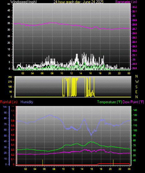 24 Hour Graph for Day 24