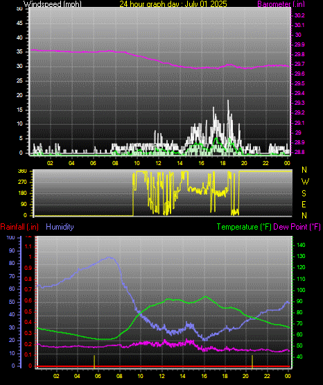 24 Hour Graph for Day 01