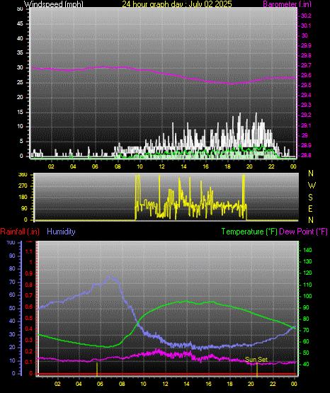 24 Hour Graph for Day 02