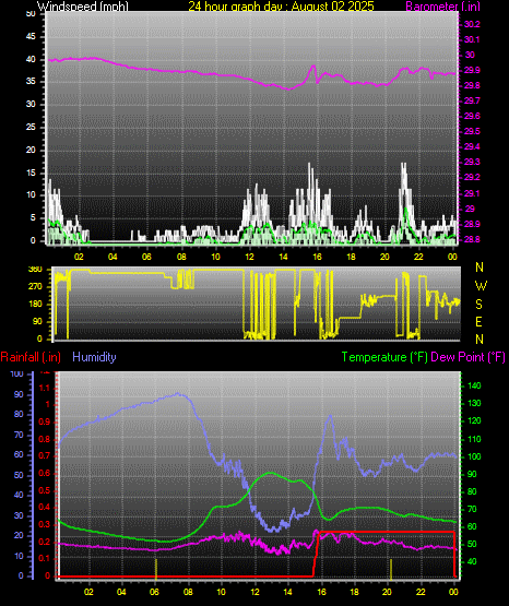 24 Hour Graph for Day 02