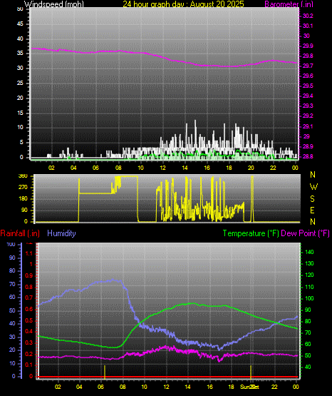 24 Hour Graph for Day 20