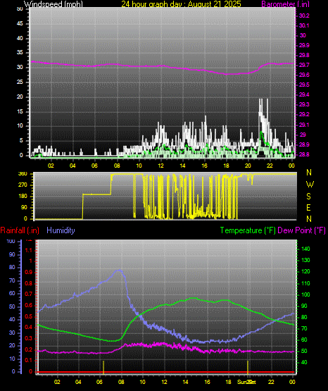 24 Hour Graph for Day 21