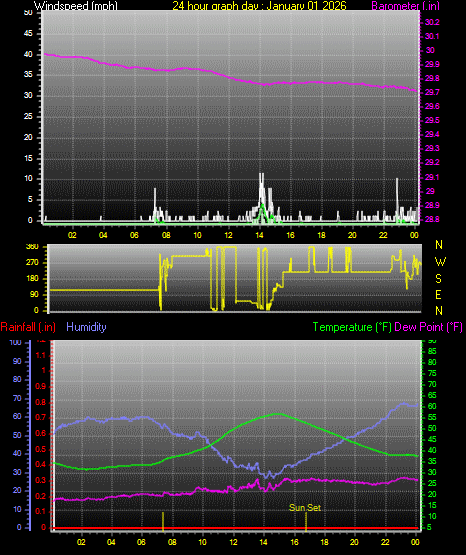 24 Hour Graph for Day 01