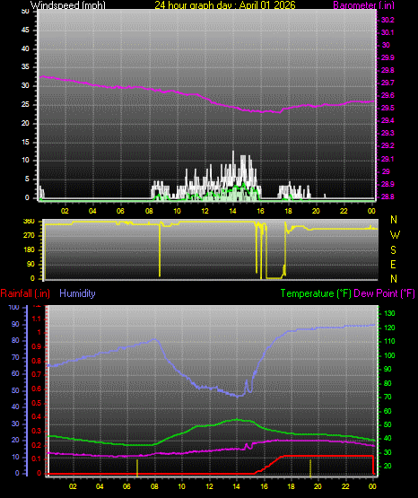 24 Hour Graph for Day 01