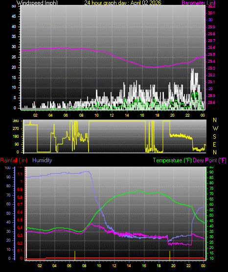 24 Hour Graph for Day 02