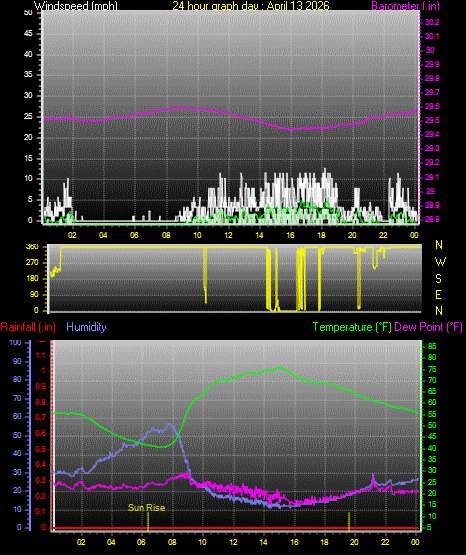 24 Hour Graph for Day 13