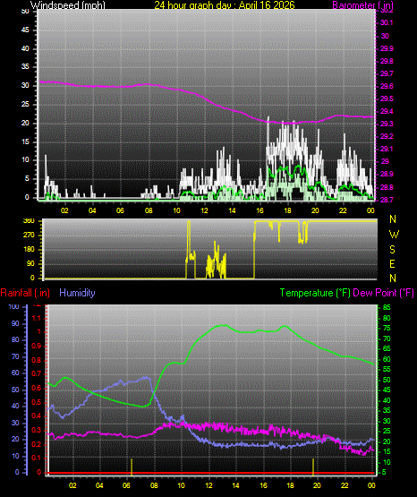 24 Hour Graph for Day 16