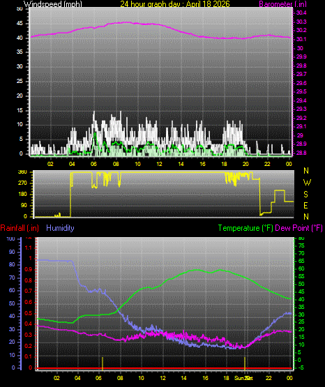 24 Hour Graph for Day 18