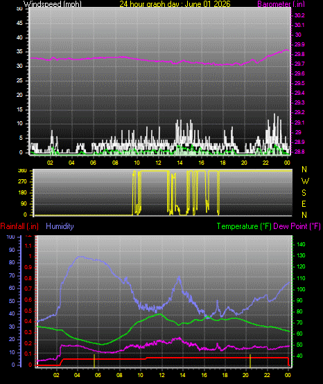 24 Hour Graph for Day 01