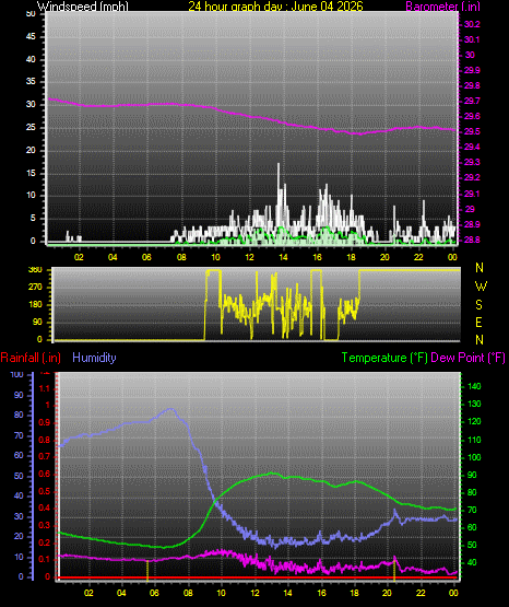 24 Hour Graph for Day 04