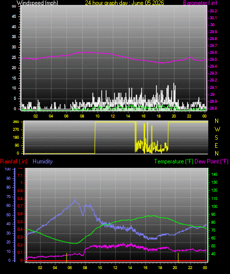 24 Hour Graph for Day 05