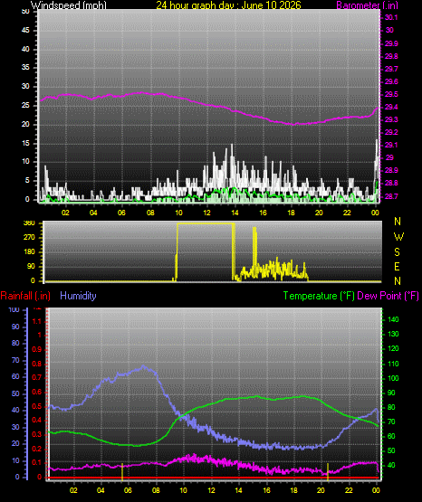 24 Hour Graph for Day 10