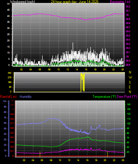 24 Hour Graph for Day 14