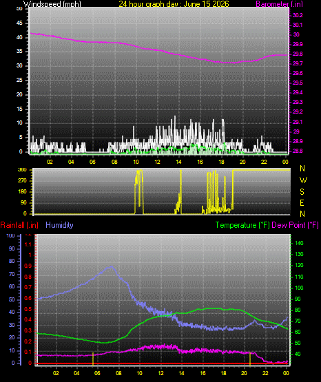 24 Hour Graph for Day 15