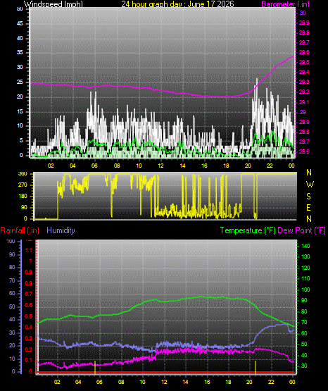 24 Hour Graph for Day 17