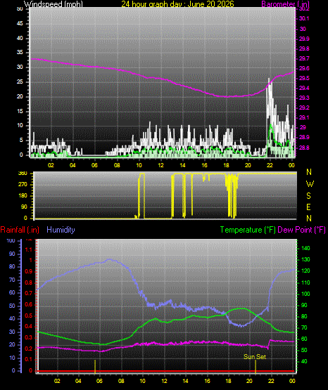 24 Hour Graph for Day 20