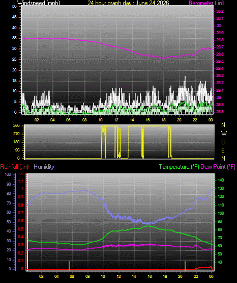 24 Hour Graph for Day 24