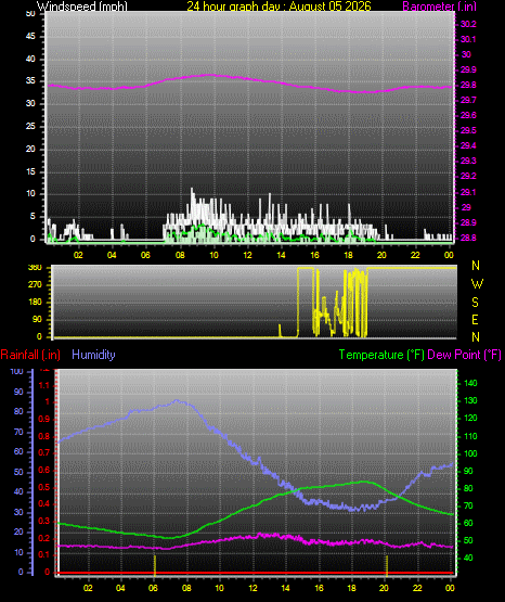 24 Hour Graph for Day 05
