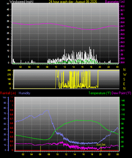 24 Hour Graph for Day 06