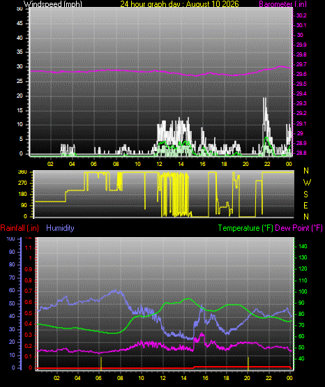 24 Hour Graph for Day 10
