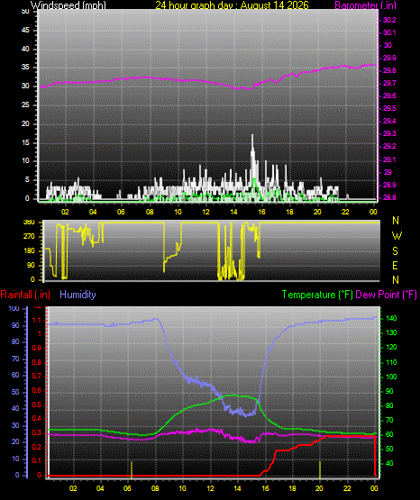 24 Hour Graph for Day 14