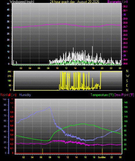 24 Hour Graph for Day 20