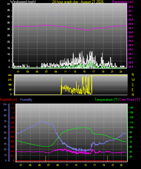 24 Hour Graph for Day 21