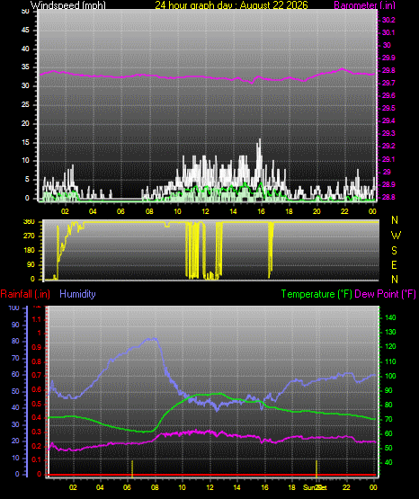 24 Hour Graph for Day 22