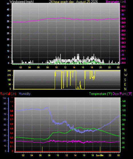 24 Hour Graph for Day 25