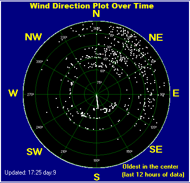 Wind direction plot