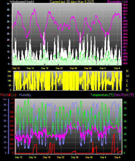 Month to Date