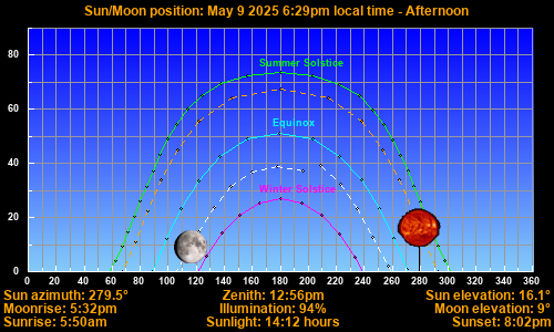 Sun/Moon sky position graph