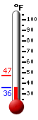 Currently: 37.7, Max: 47.2, Min: 37.7