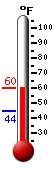 Currently: 45.7, Max: 53.9, Min: 44.5
