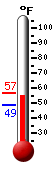 Currently: 49.1, Max: 56.4, Min: 48.8
