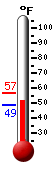 Currently: 49.5, Max: 56.4, Min: 49.5