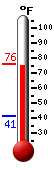 Currently: 52.7, Max: 52.7, Min: 41.3