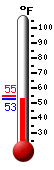 Currently: 53.2, Max: 55.0, Min: 53.2