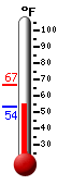 Currently: 53.4, Max: 66.7, Min: 53.4