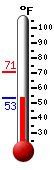 Currently: 55.5, Max: 70.6, Min: 55.4