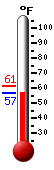 Currently: 57.9, Max: 61.3, Min: 57.9