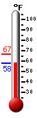 Currently: 59.7, Max: 66.7, Min: 59.7