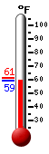 Currently: 60.1, Max: 61.1, Min: 60.1