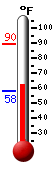 Currently: 61.1, Max: 89.6, Min: 58.1